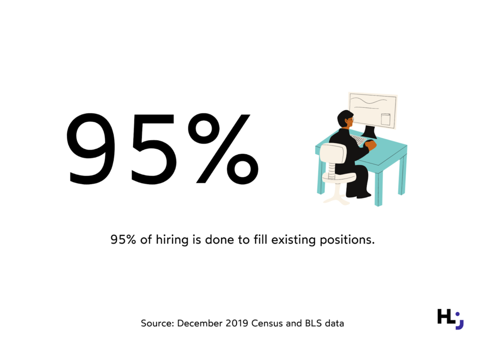 95% of hiring is done to fill existing positions