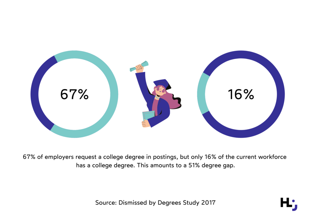 67% of employers request a college degree in postings but only 16% of the current workforce has a college degree