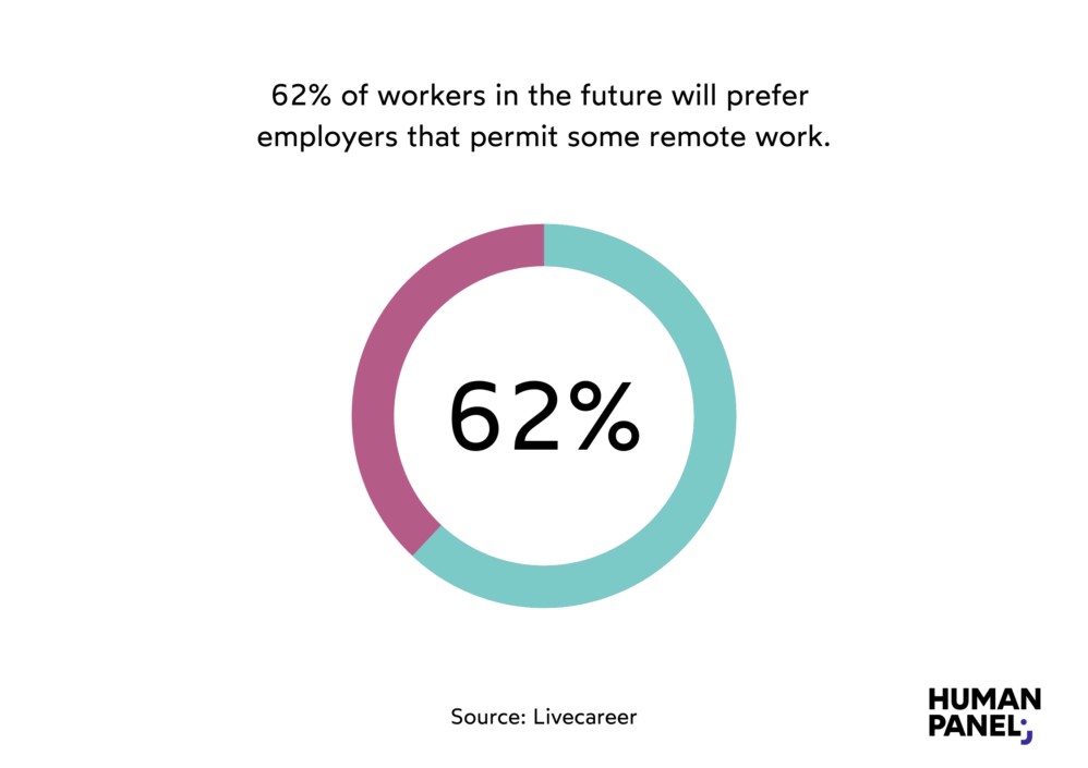 62% of people would like to have some flexibility in their workplace