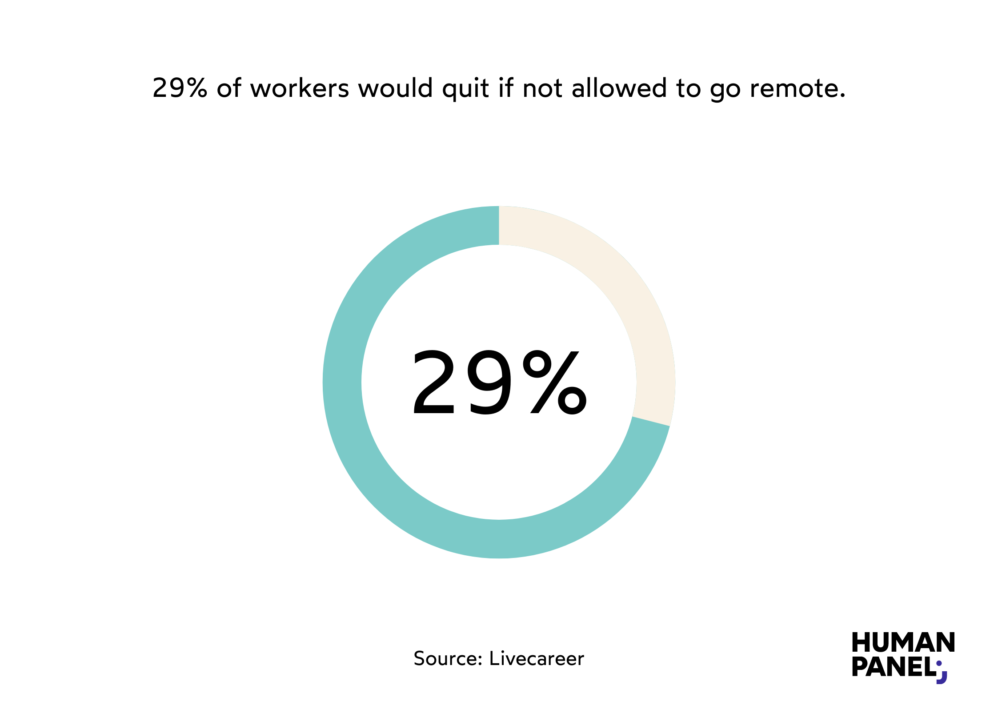 29% of workers would quit if not allowed to go remote