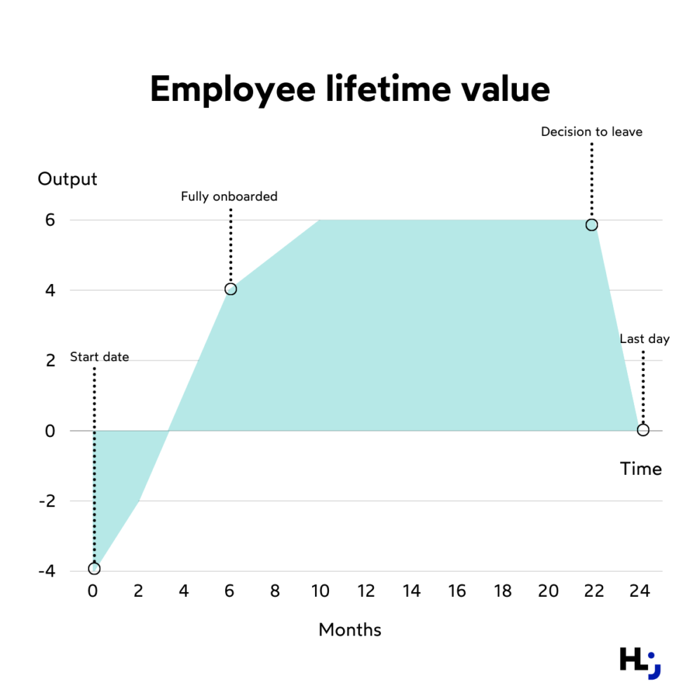 Employee lifetime value chart 