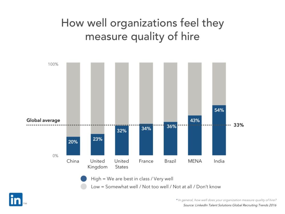 How organizations measure the quality of hire