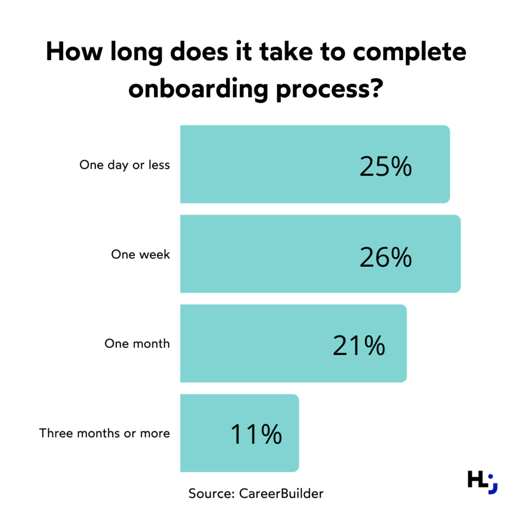 How long does the onboarding take?