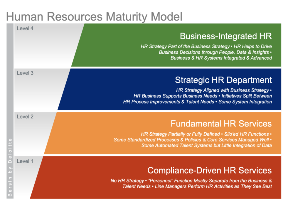 HR Data maturity models 