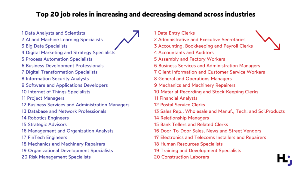 Top 20 job roles in increasing and decreasing demand across industries