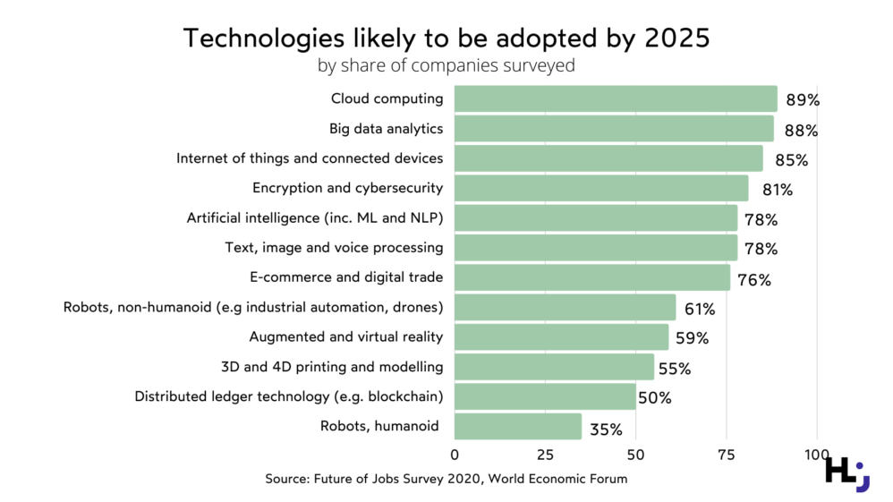 Future of work: Technologies likely to be adopted by 2025