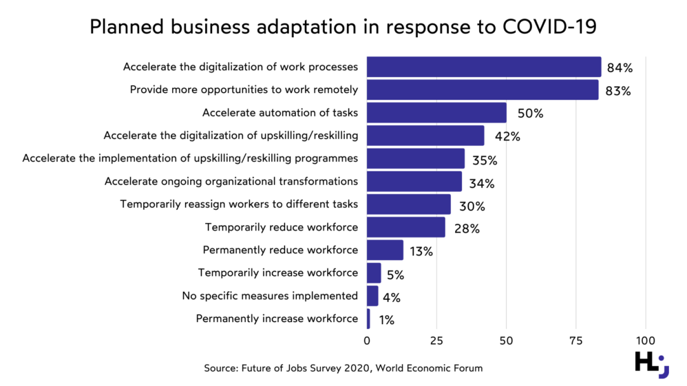 Future of work: Planned business adaptation in response to COVID-19